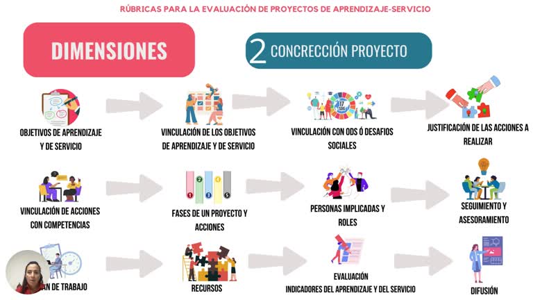 1789982474296_EVALUACI_N_4_2_R_bricas_para_la_evaluaci_n_de_proyectos_de_ApS_Marisa_UAM_4_mp4