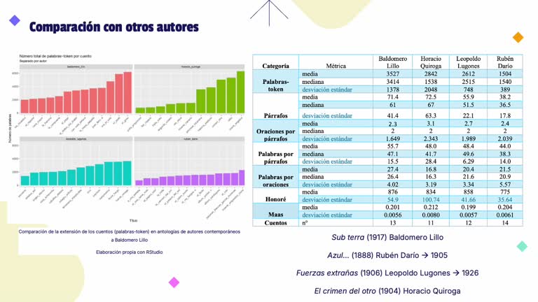 Estudio estilométrico de la obra de Baldomero Lillo